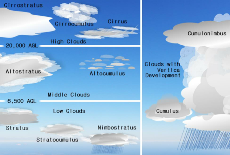 cloud types